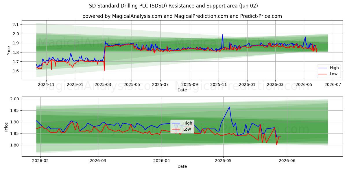 SD Standard Drilling PLC (SDSD) Support and Resistance area (01 Jun)