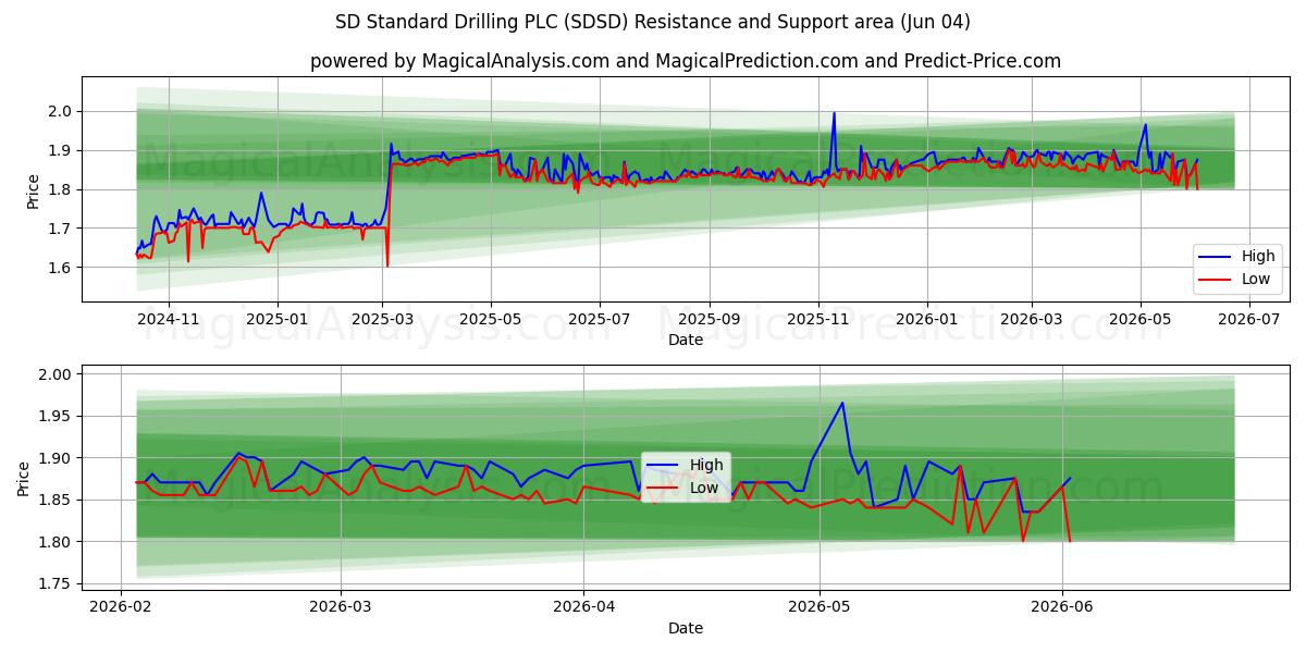  SD Standard Drilling PLC (SDSD) Support and Resistance area (02 Jun) 