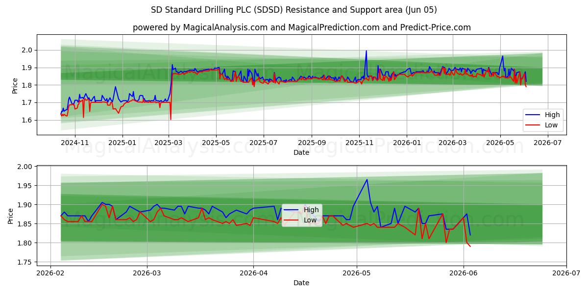  SD Standard Drilling PLC (SDSD) Support and Resistance area (04 Jun) 