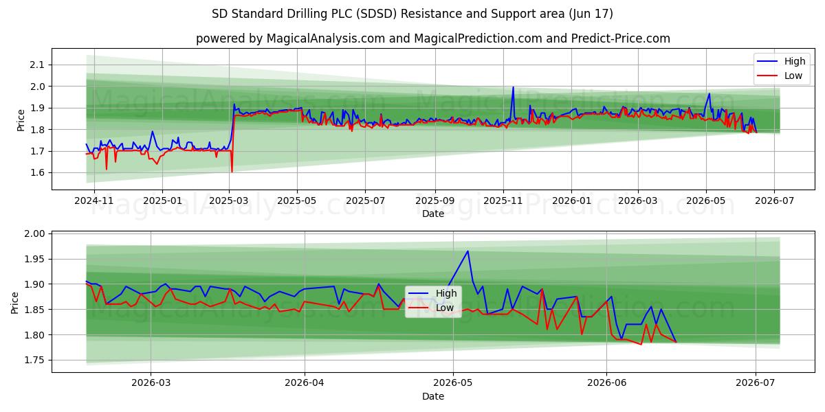 SD Standard Drilling PLC (SDSD) Support and Resistance area (08 Jun) 