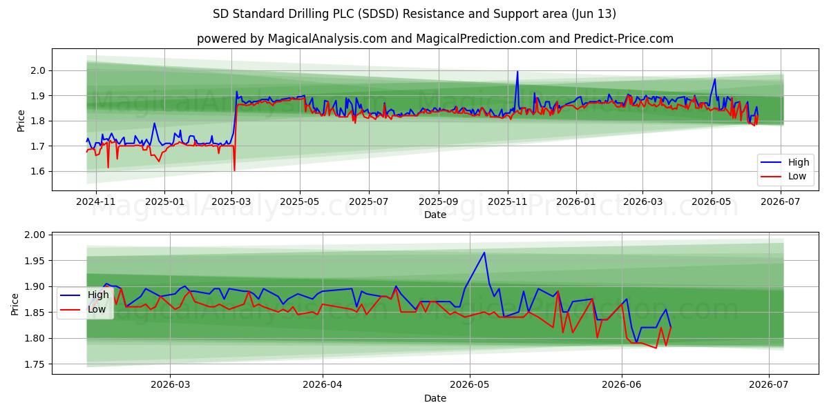 SD Standard Drilling PLC (SDSD) Support and Resistance area (10 Jun)