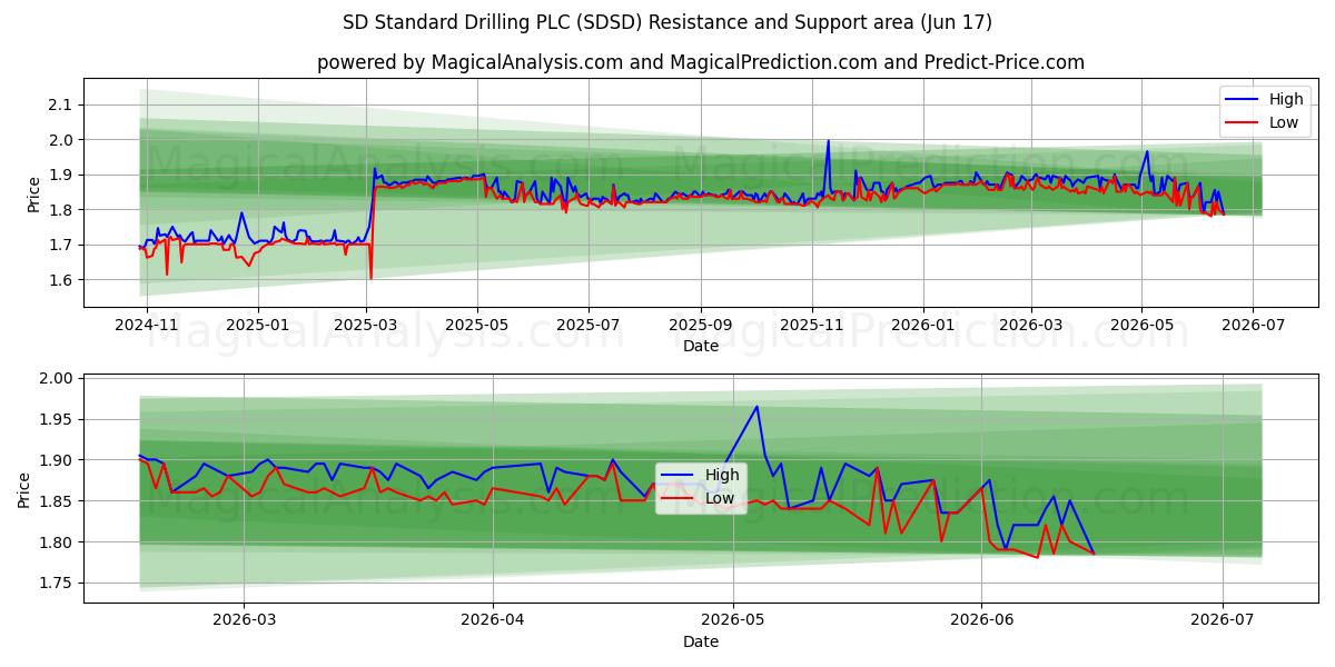 SD Standard Drilling PLC (SDSD) Support and Resistance area (15 Jun)