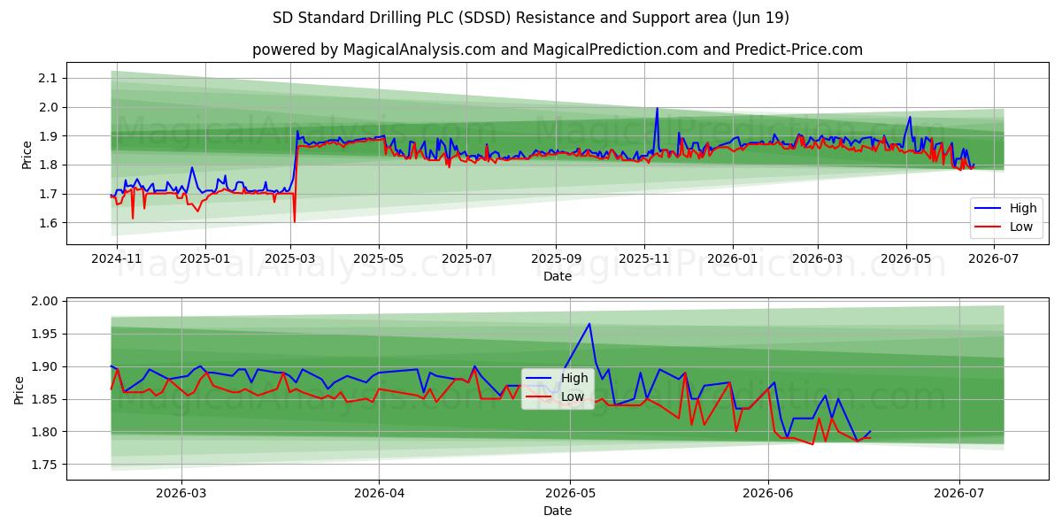 SD Standard Drilling PLC (SDSD) Support and Resistance area (18 Jun)