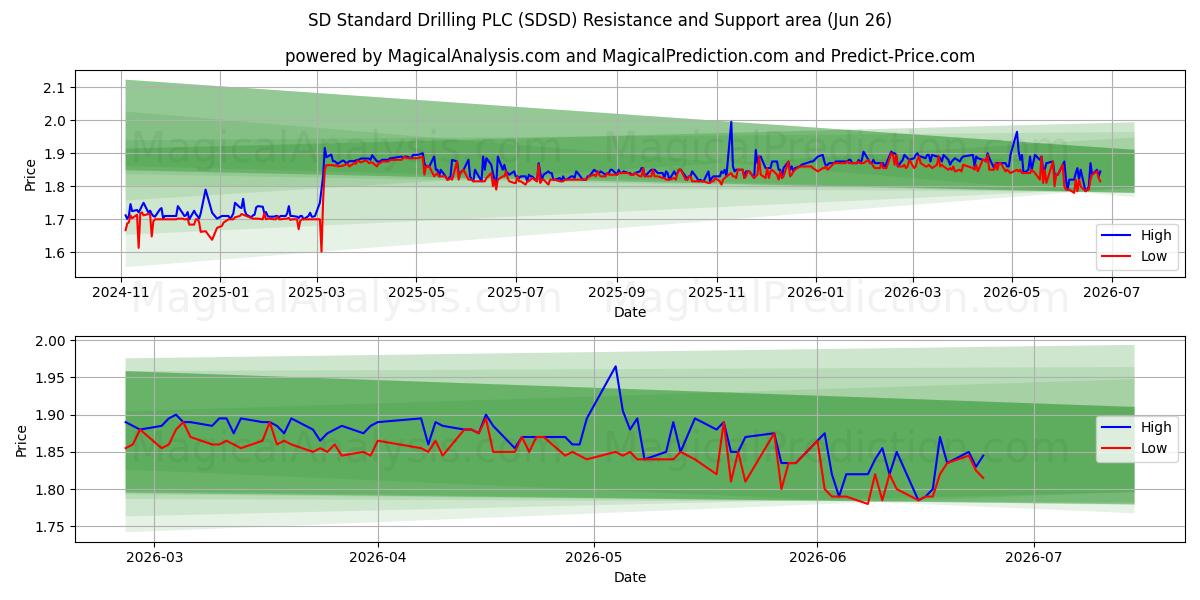 SD Standard Drilling PLC (SDSD) Support and Resistance area (25 Jun)