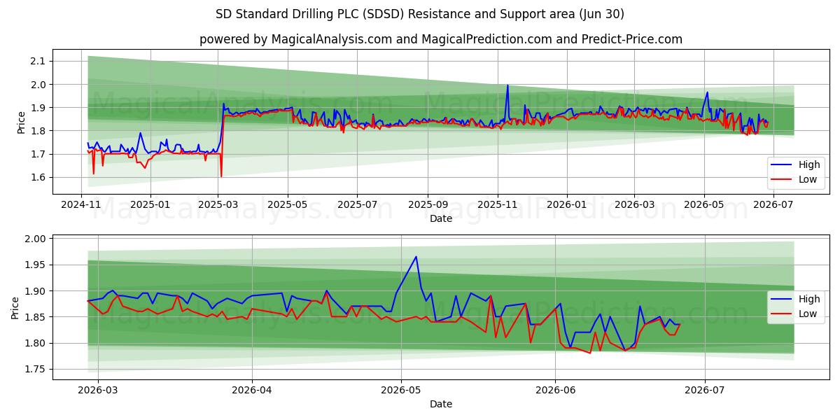  SD Standard Drilling PLC (SDSD) Support and Resistance area (29 Jun) 