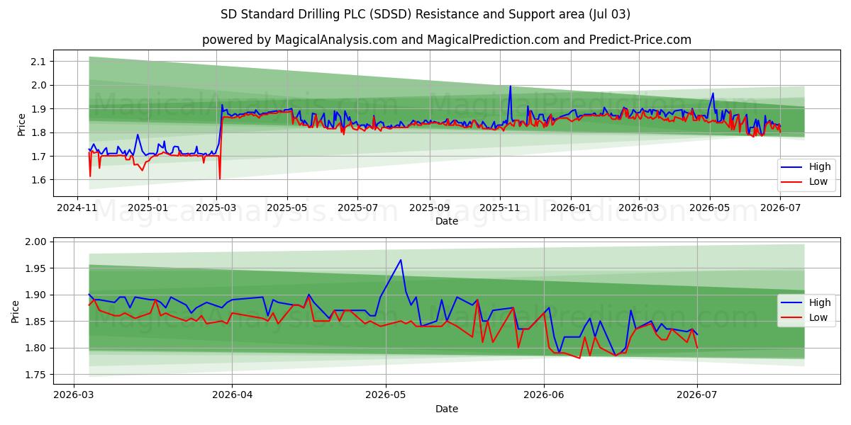 SD Standard Drilling PLC (SDSD) Support and Resistance area (02 Jul)