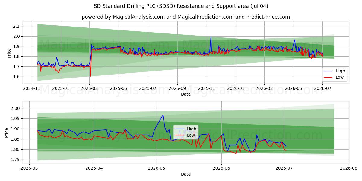 SD Standard Drilling PLC (SDSD) Support and Resistance area (03 Jul)
