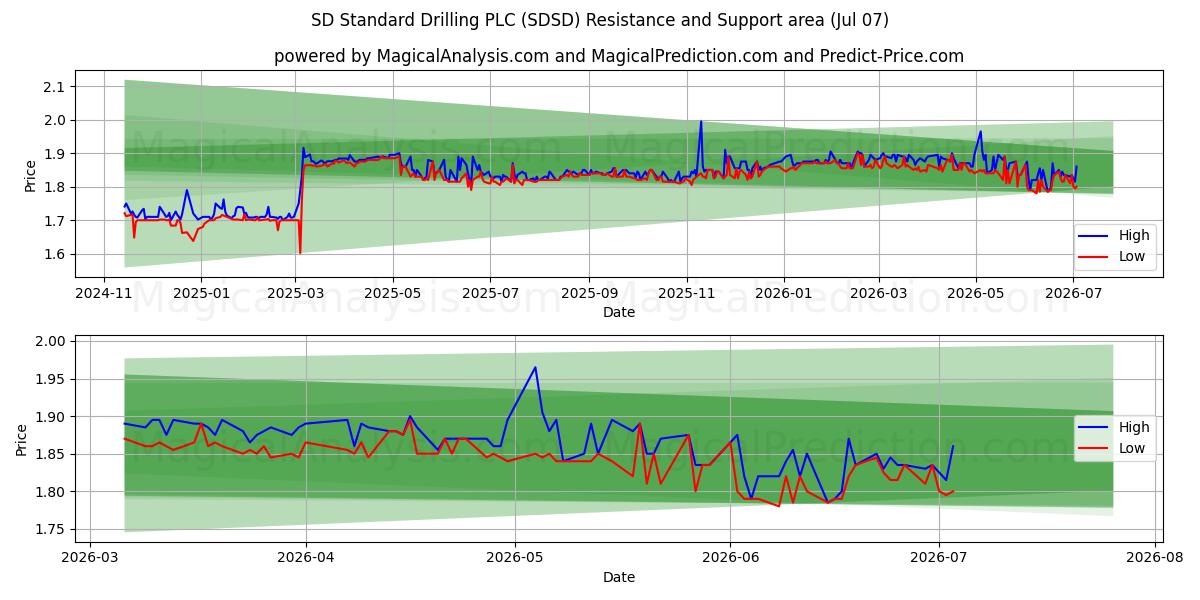 SD Standard Drilling PLC (SDSD) Support and Resistance area (06 Jul)