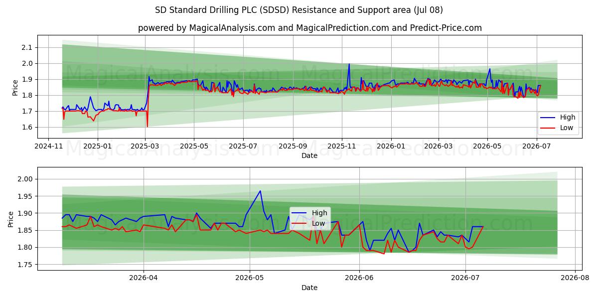 SD Standard Drilling PLC (SDSD) Support and Resistance area (07 Jul)