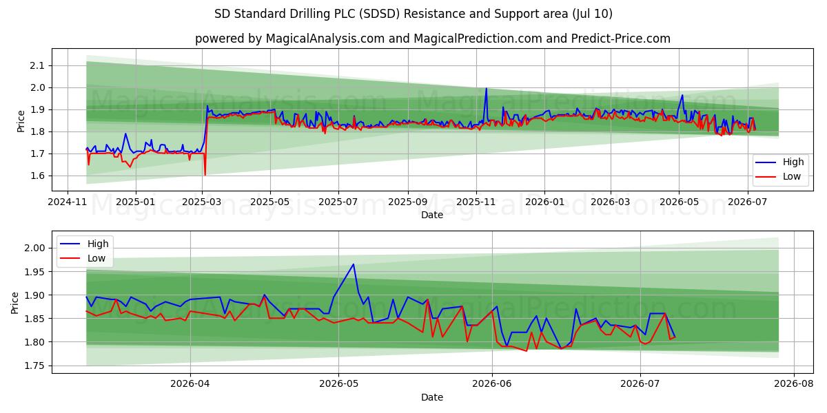 SD Standard Drilling PLC (SDSD)支持と抵抗領域 (09 Jul)