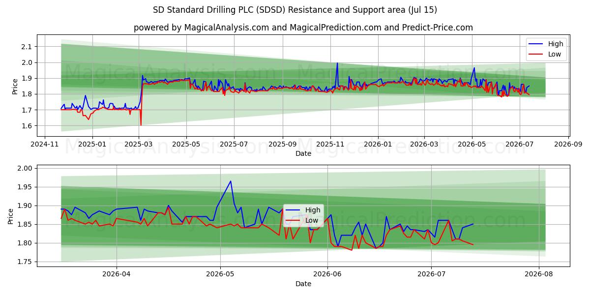SD Standard Drilling PLC (SDSD) Support and Resistance area (13 Jul)