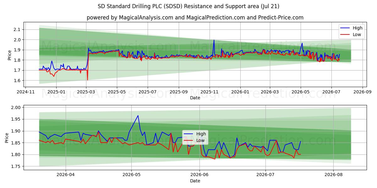  SD Standard Drilling PLC (SDSD) Support and Resistance area (20 Jul) 