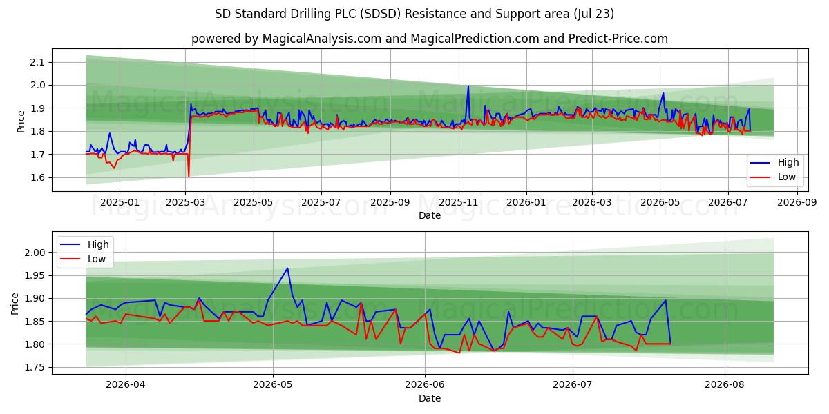 SD Standard Drilling PLC (SDSD) Support and Resistance area (22 Jul)