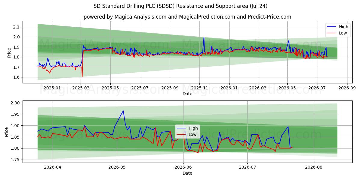  SD Standard Drilling PLC (SDSD) Support and Resistance area (23 Jul) 