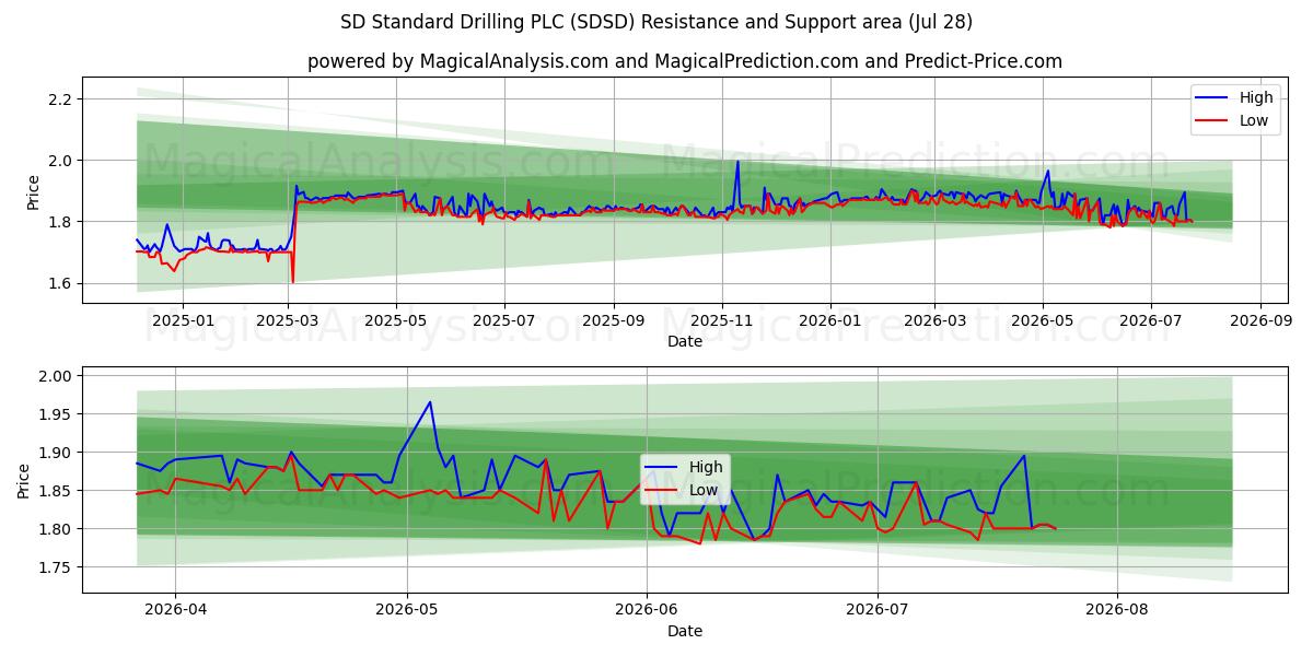 SD Standard Drilling PLC (SDSD) Support and Resistance area (27 Jul)