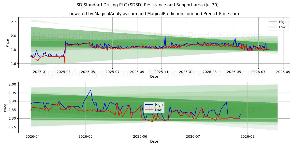  SD Standard Drilling PLC (SDSD) Support and Resistance area (29 Jul) 