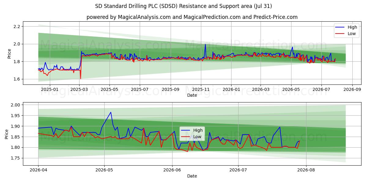  SD Standard Drilling PLC (SDSD) Support and Resistance area (30 Jul) 