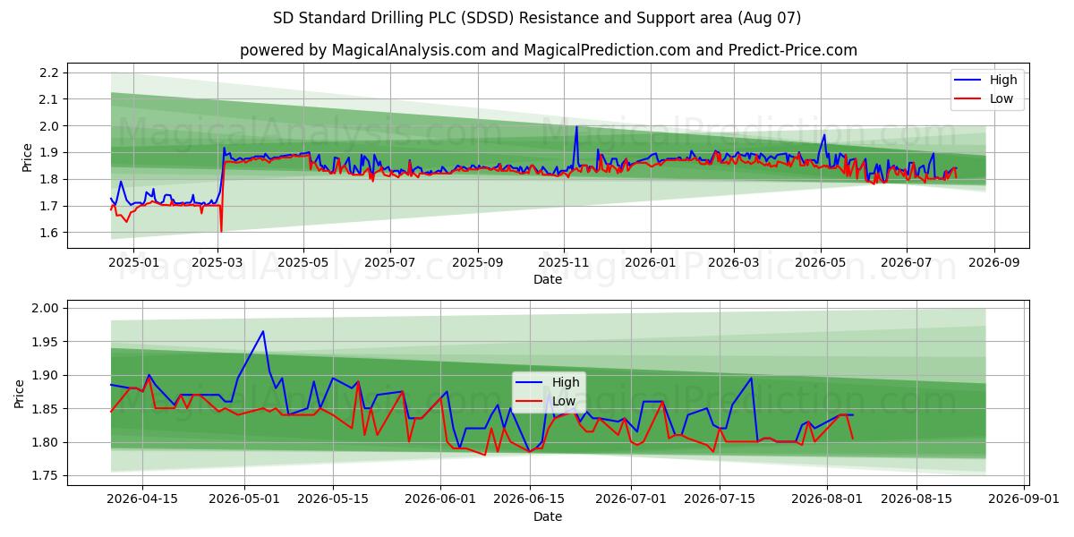 SD Standard Drilling PLC (SDSD) Support and Resistance area (06 Aug)