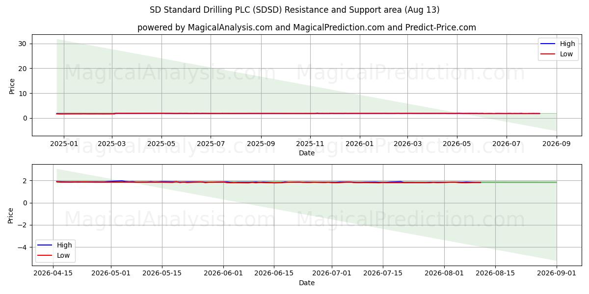 SD Standard Drilling PLC (SDSD) Support and Resistance area (07 Aug)