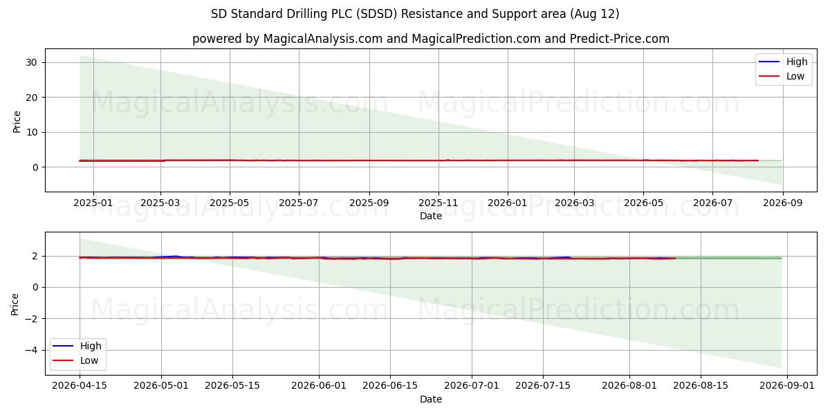  SD Standard Drilling PLC (SDSD) Support and Resistance area (10 Aug) 