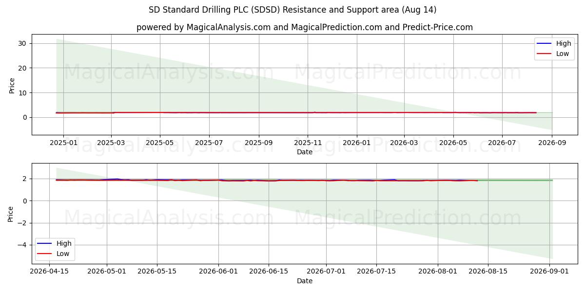  SD Standard Drilling PLC (SDSD) Support and Resistance area (12 Aug) 