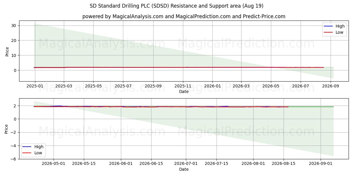  SD Standard Drilling PLC (SDSD) Support and Resistance area (18 Aug) 
