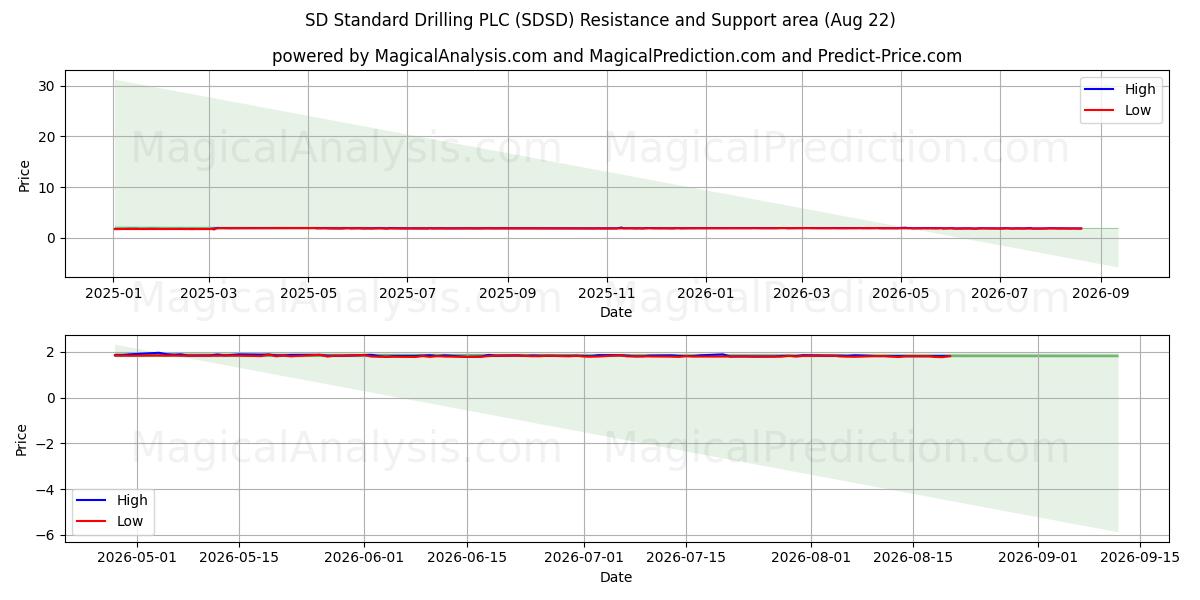SD Standard Drilling PLC (SDSD) Support and Resistance area (21 Aug)
