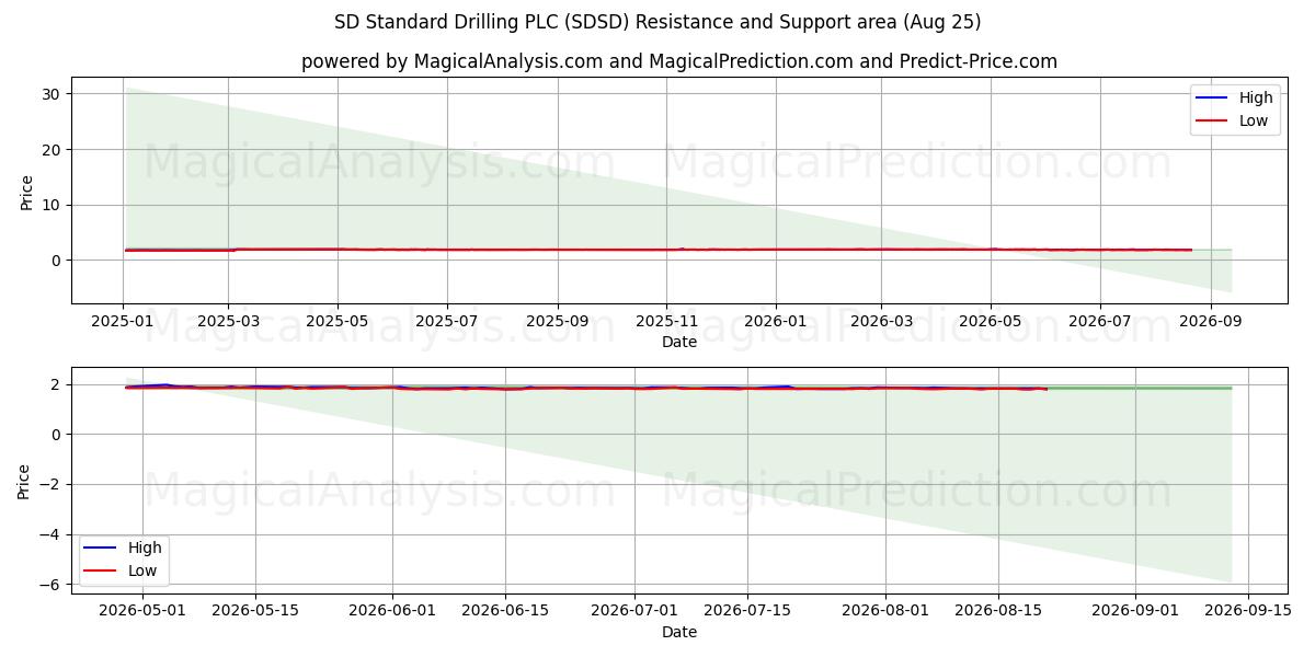 SD Standard Drilling PLC (SDSD) Support and Resistance area (24 Aug)