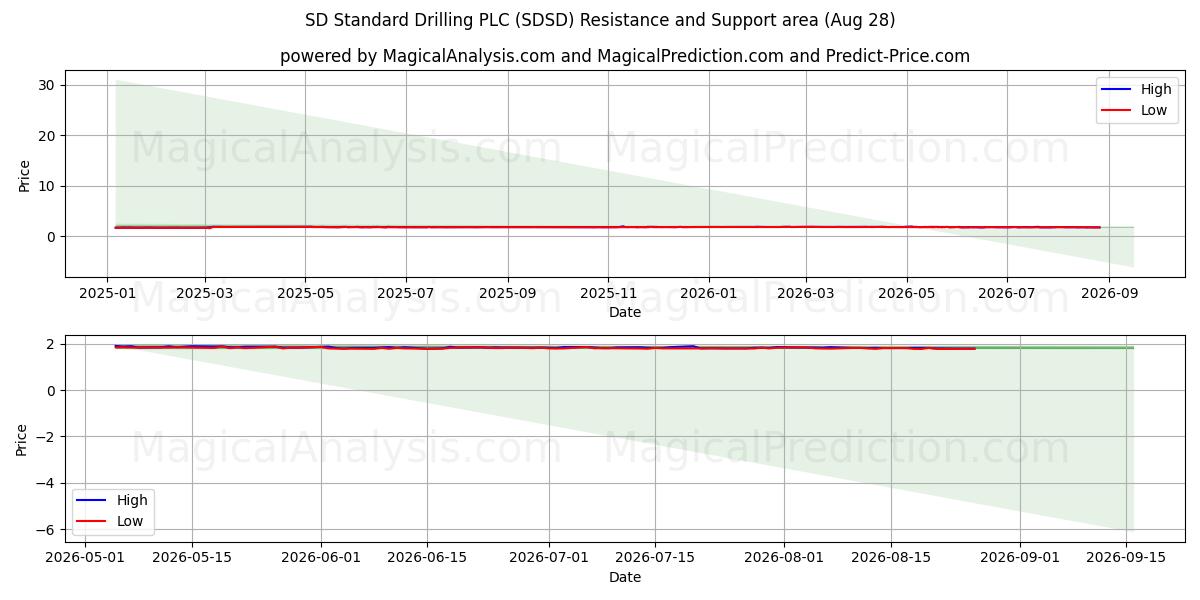 SD Standard Drilling PLC (SDSD) Support and Resistance area (27 Aug)