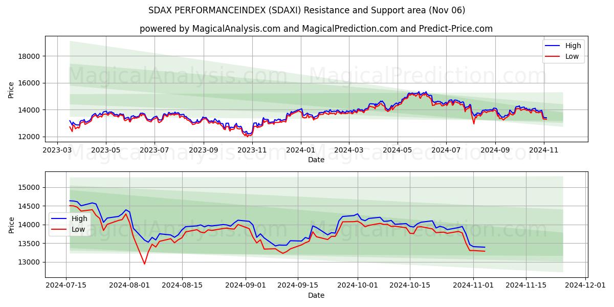  SDAX PERFORMANCEINDEX (SDAXI) Support and Resistance area (06 Nov) 