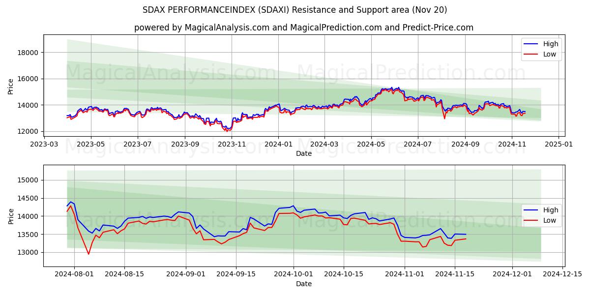 SDAX PERFORMANCEINDEX (SDAXI) Support and Resistance area (20 Nov)