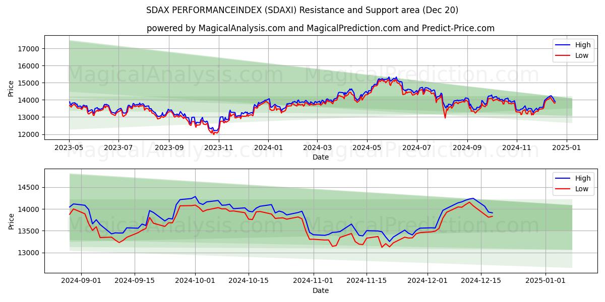 SDAX PERFORMANCEINDEX (SDAXI) Support and Resistance area (20 Dec)