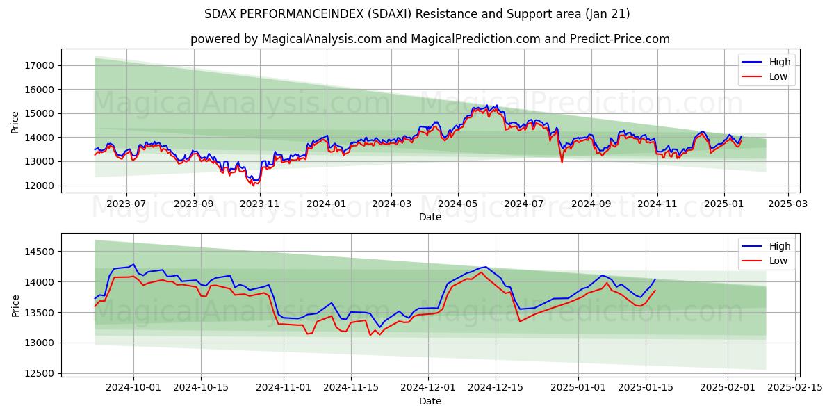 SDAX PERFORMANCEINDEX (SDAXI) Support and Resistance area (18 Jan)