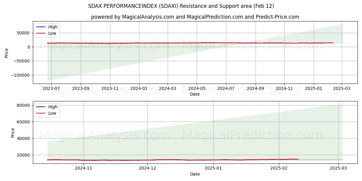  SDAX PERFORMANSENDEKSİ (SDAXI) Support and Resistance area (24 Jan) 