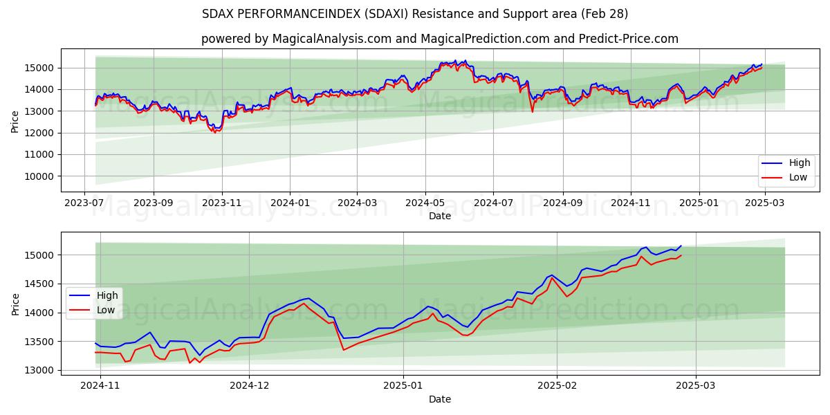  SDAX PERFORMANCEINDEX (SDAXI) Support and Resistance area (28 Feb) 