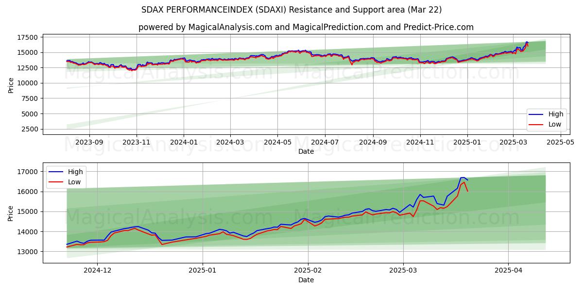  SDAX 表现指数 (SDAXI) Support and Resistance area (22 Mar) 