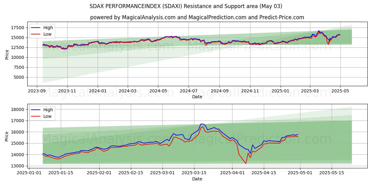 INDICE DI PRESTAZIONE SDAX (SDAXI) Support and Resistance area (03 May) 
