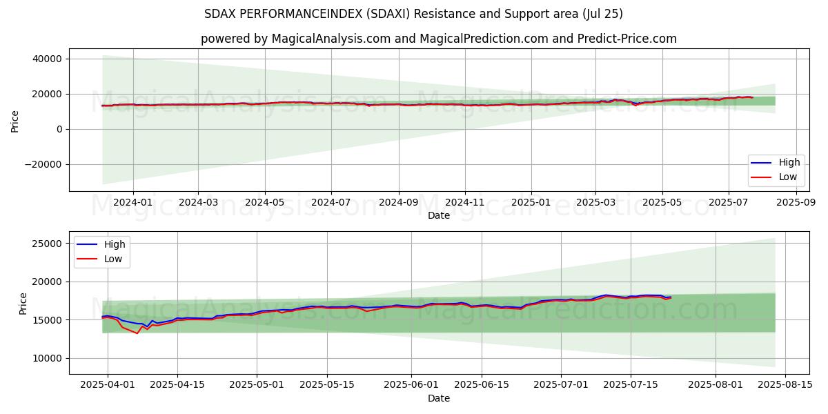  SDAX PERFORMANCEINDEX (SDAXI) Support and Resistance area (24 Jul) 