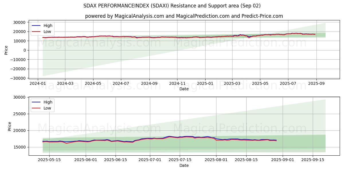  SDAX パフォーマンスインデックス (SDAXI) Support and Resistance area (28 Aug) 