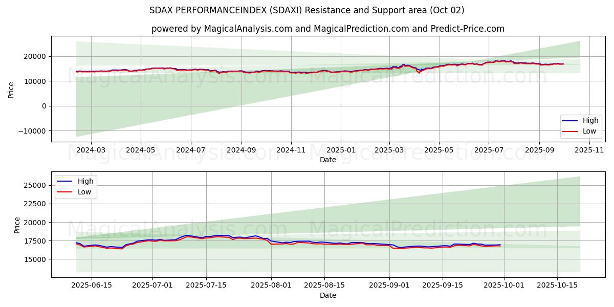  SDAX PERFORMANSENDEKSİ (SDAXI) Support and Resistance area (01 Oct) 