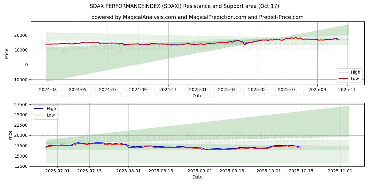 SDAX PERFORMANSENDEKSİ (SDAXI) Support and Resistance area (16 Oct)   SDAX PERFORMANSENDEKSİ (SDAXI) Support and Resistance area (16 Oct)