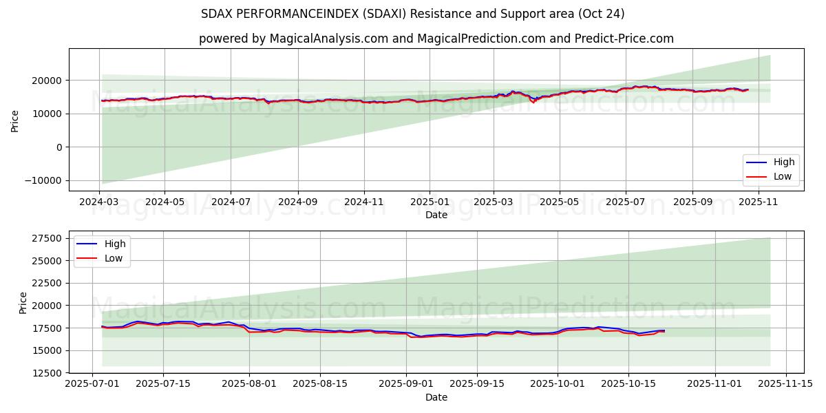 SDAX PERFORMANCEINDEX (SDAXI) Support and Resistance area (23 Oct)   SDAX PERFORMANCEINDEX (SDAXI) Support and Resistance area (23 Oct)
