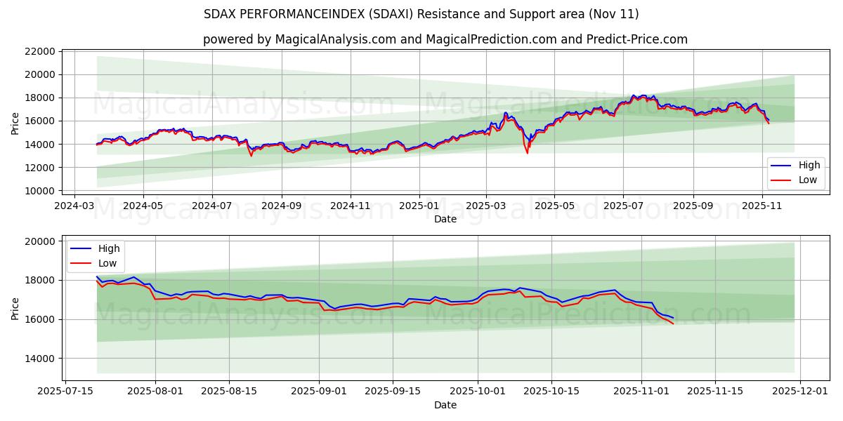  SDAX PERFORMANCEINDEX (SDAXI) Support and Resistance area (10 Nov) 