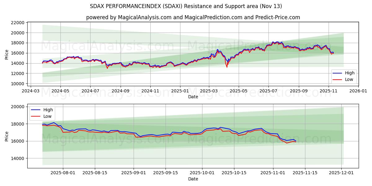  SDAX PERFORMANCEINDEX (SDAXI) Support and Resistance area (12 Nov) 