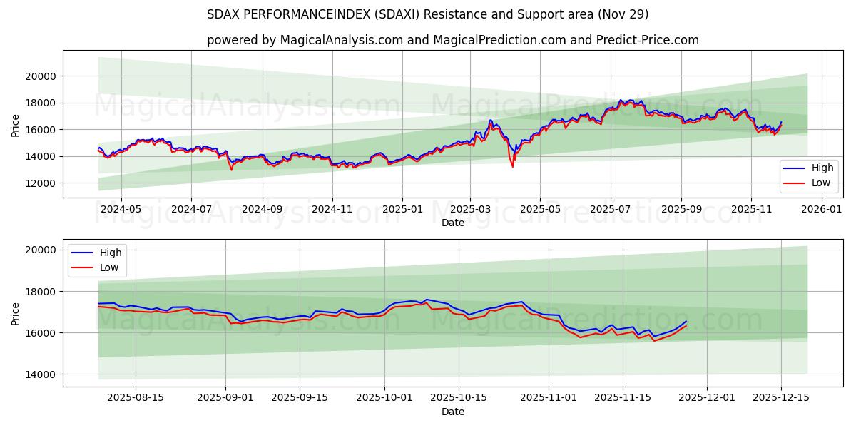  SDAX PERFORMANCEINDEX (SDAXI) Support and Resistance area (28 Nov) 