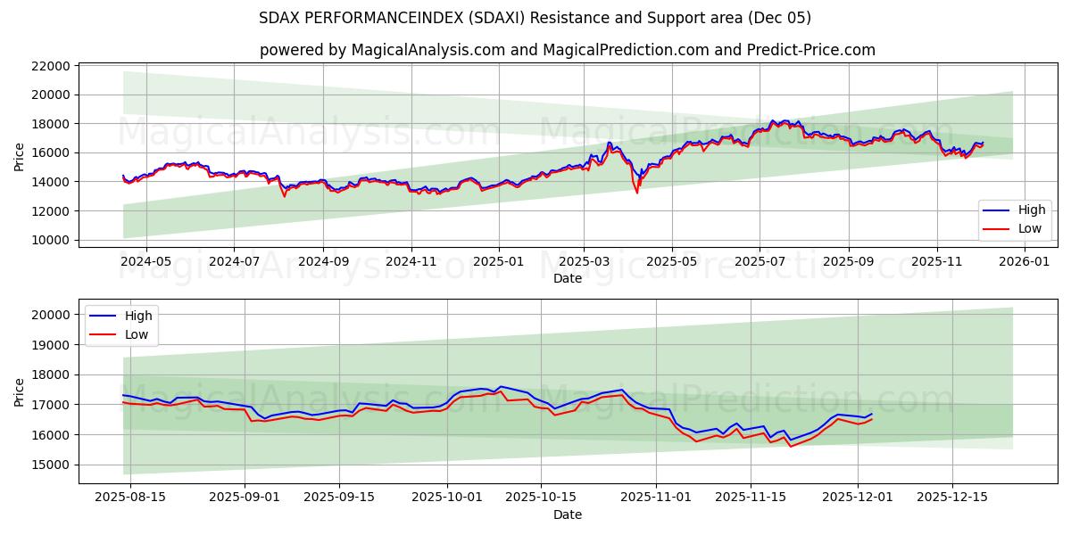  ÍNDICE DE DESEMPENHO SDAX (SDAXI) Support and Resistance area (04 Dec) 
