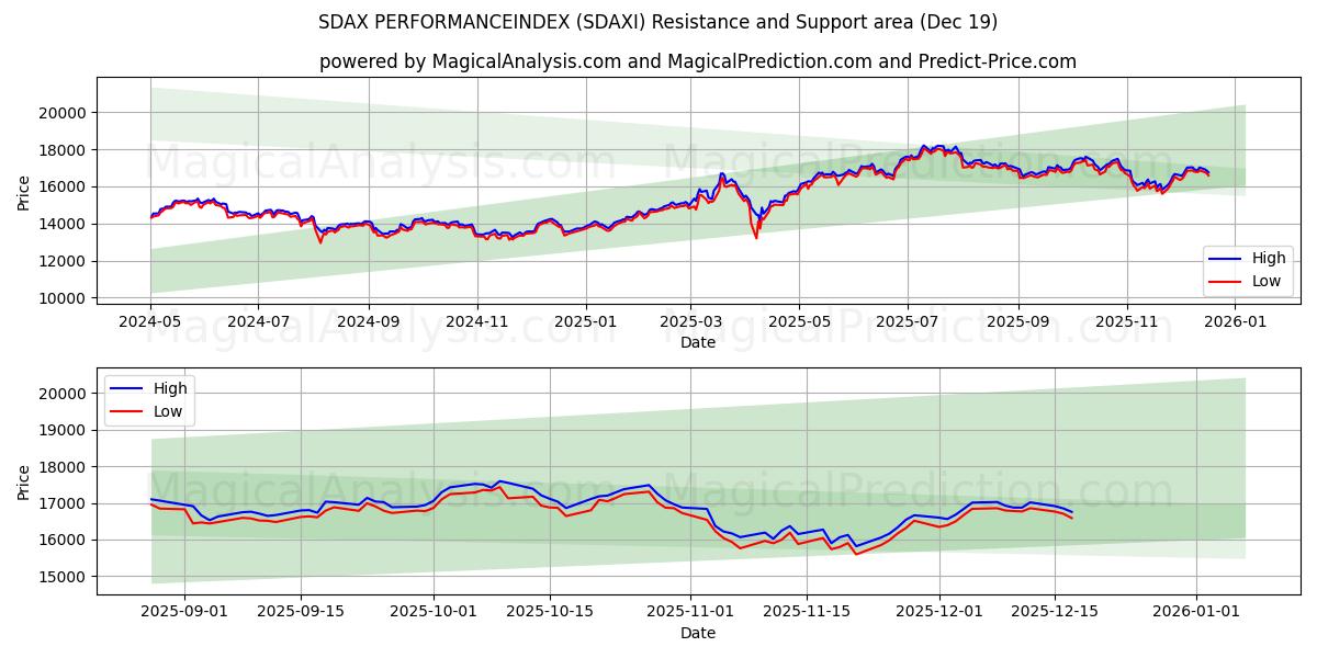  SDAX PERFORMANCEINDEX (SDAXI) Support and Resistance area (18 Dec) 