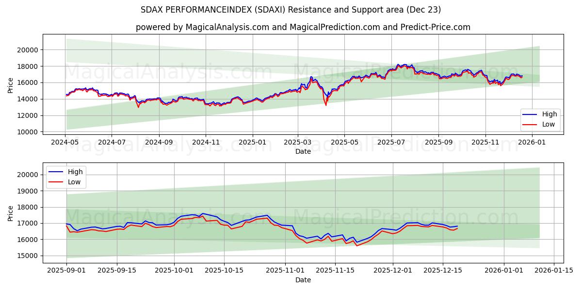  ИНДЕКС ПРОИЗВОДИТЕЛЬНОСТИ SDAX (SDAXI) Support and Resistance area (22 Dec) 
