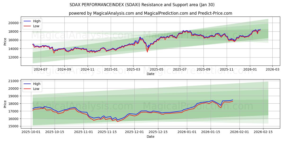  SDAX PERFORMANCEINDEX (SDAXI) Support and Resistance area (29 Jan) 