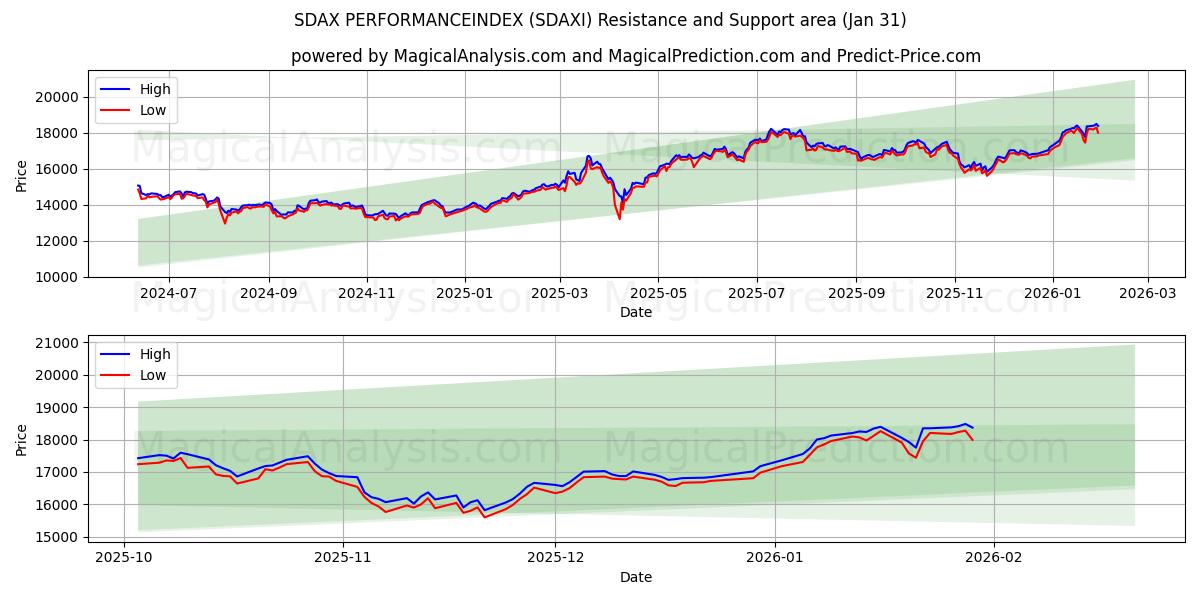  SDAX 성능지수 (SDAXI) Support and Resistance area (30 Jan) 